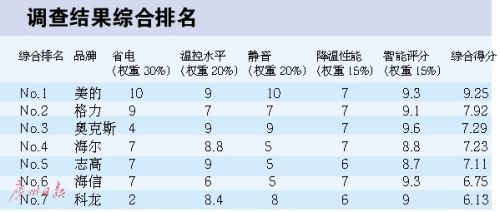 空調(diào)凈化顆粒效果明顯 去除甲醛則無效果