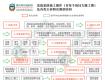 家庭裝修施工順序（含每個項目大概工期）及各類主材購買測量時間