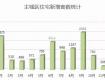 【數(shù)據(jù)篇】2018泰州樓市年報(bào)，住宅成交量同比下跌33%！