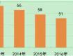 2018年江蘇省環(huán)境空氣和地表水環(huán)境狀況公布！泰州排在……