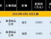 泰州土地市場成交兩宗地塊！共吸金6.29億元，待拍3宗地下月開槌