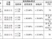 泰州市區(qū)5宗地拍出！成交總額180431萬元！