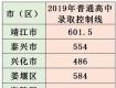 2019年泰州市普通高中、五年制高職錄取控制線及四星級高中錄取分數(shù)線發(fā)布！